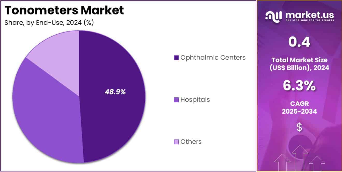 Tonometers Market Share