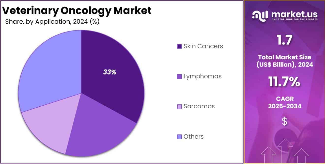Veterinary Oncology Market Share