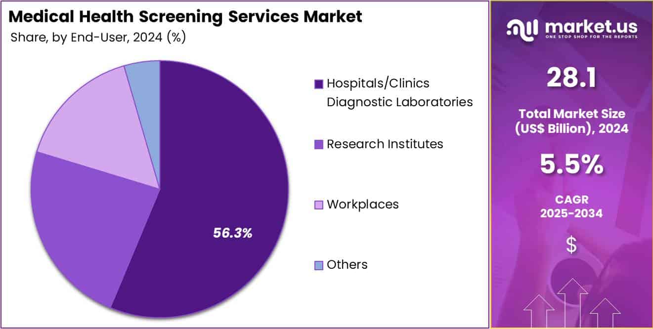 Medical Health Screening Services Market Share