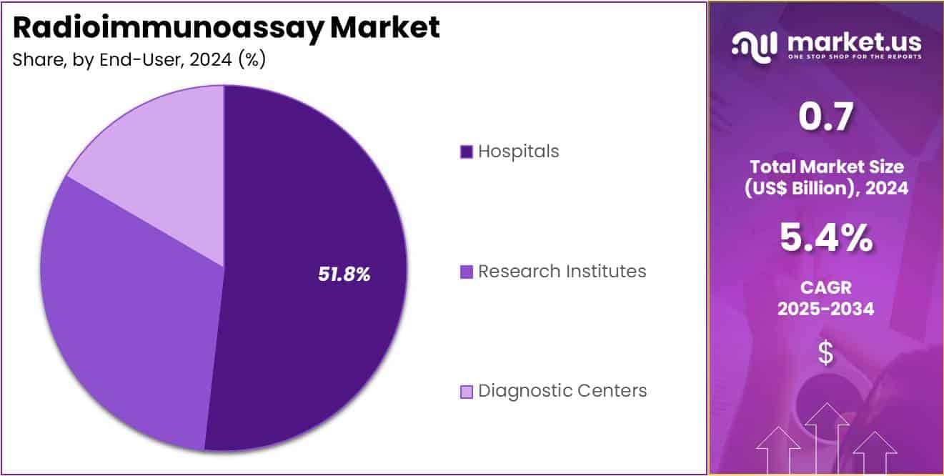 Radioimmunoassay Market Share