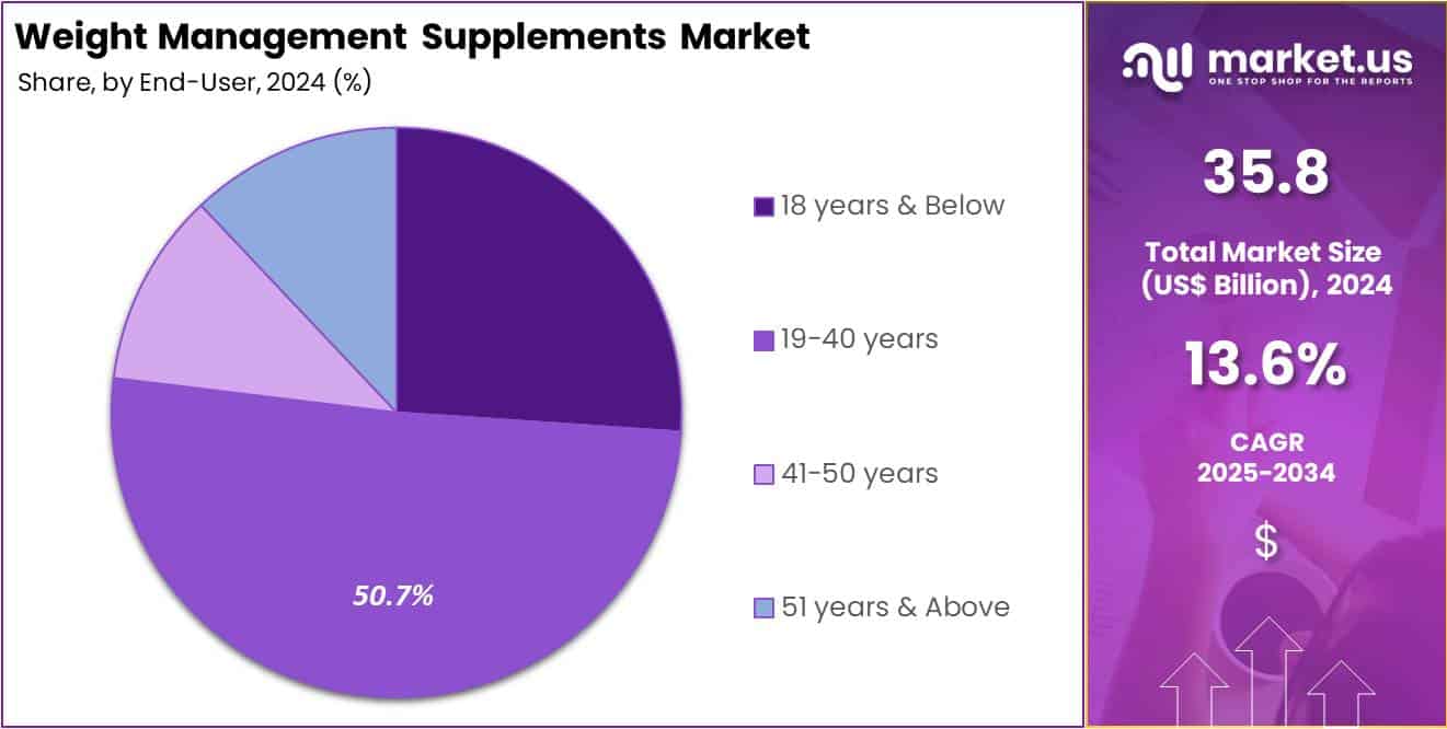 Weight Management Supplements Market Share