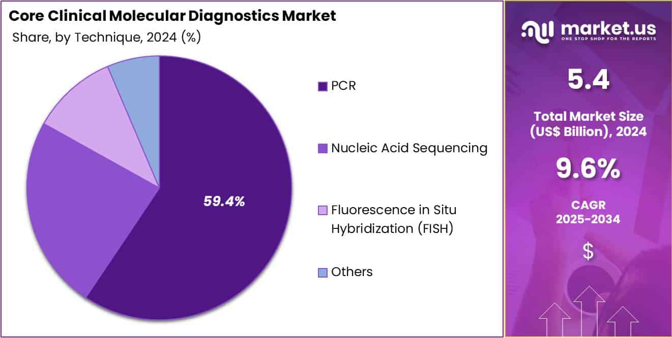 Core Clinical Molecular Diagnostics Market Share