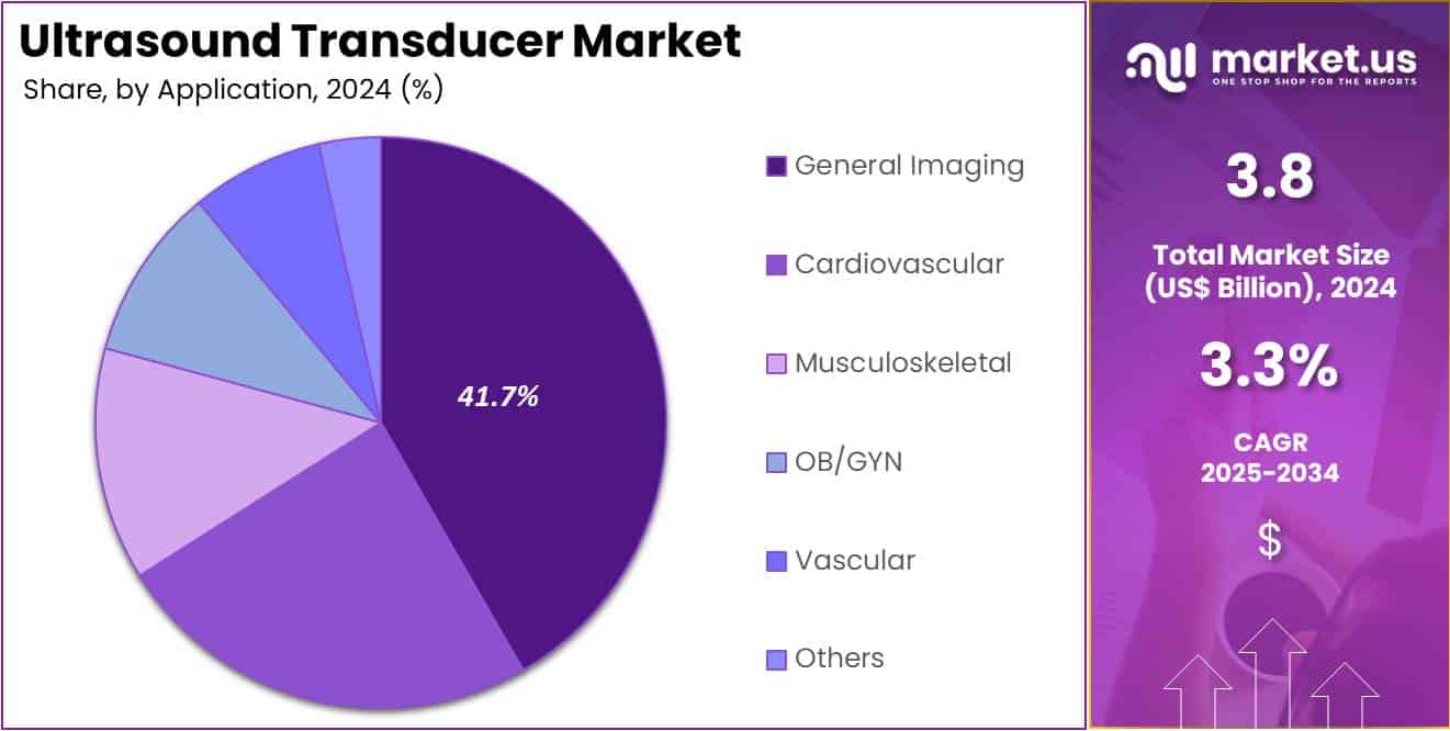 Ultrasound Transducer Market Share