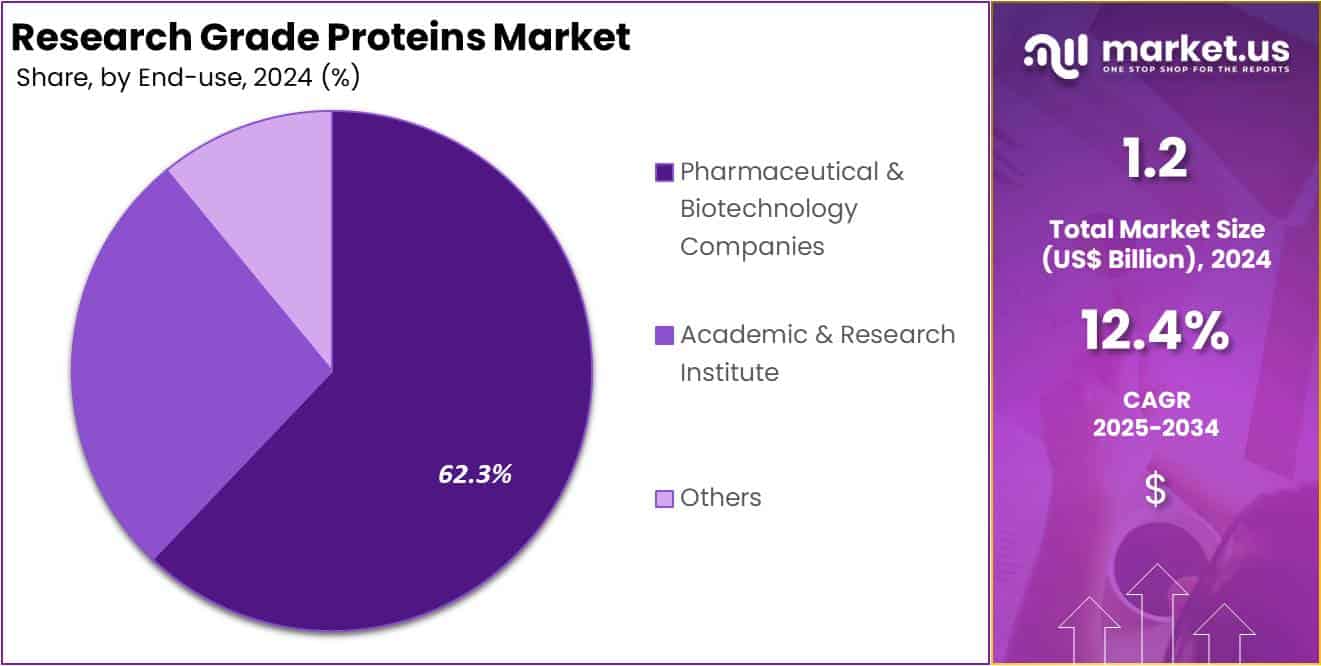 Research Grade Proteins Market Share
