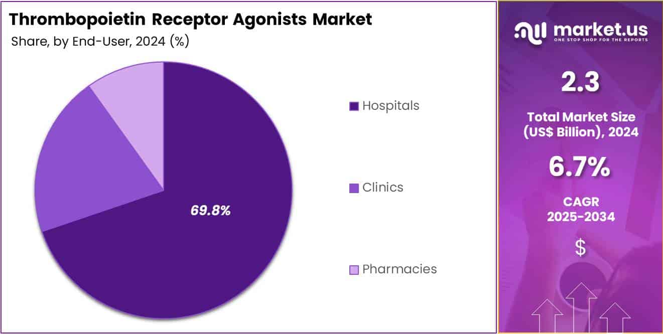 Thrombopoietin Receptor Agonists Market Share