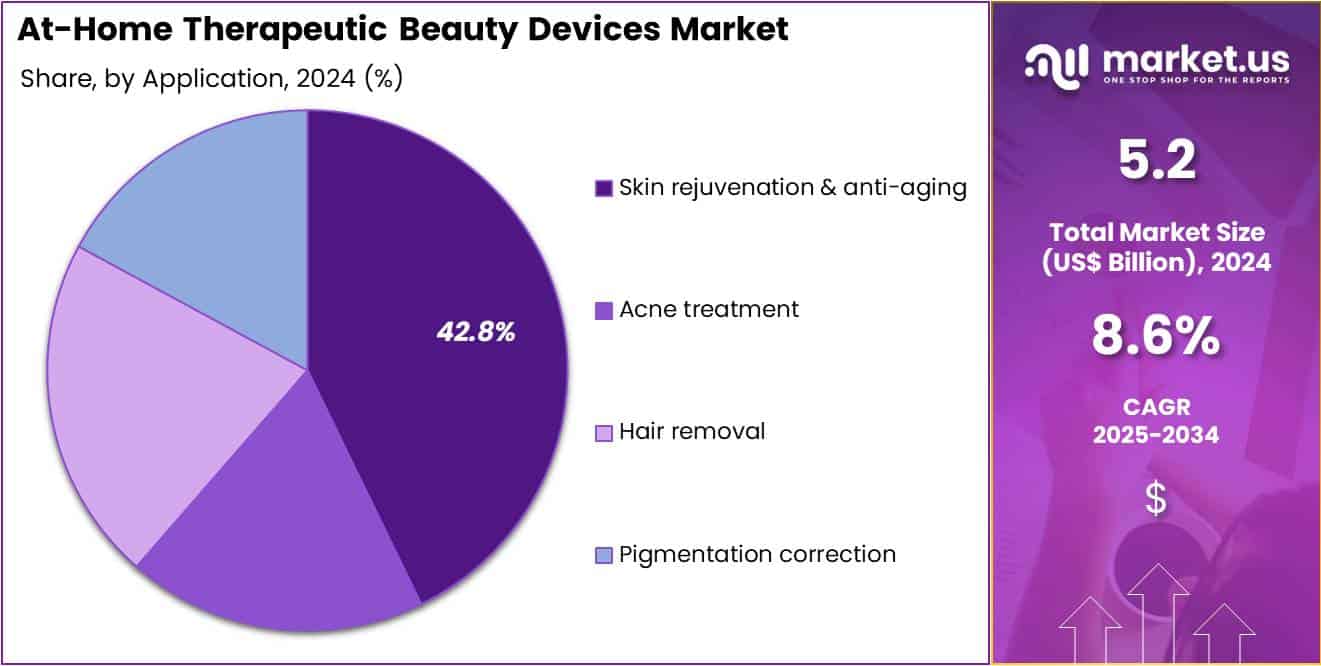 At-Home Therapeutic Beauty Devices Market Share