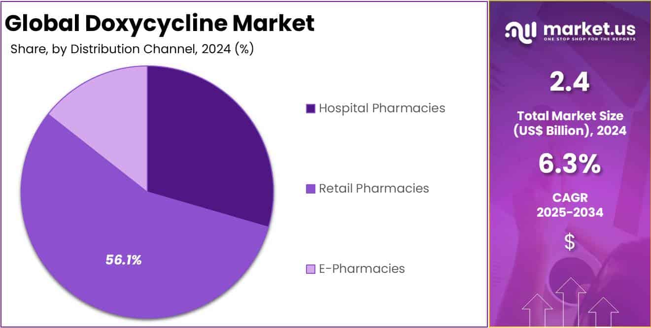 Doxycycline Market Share