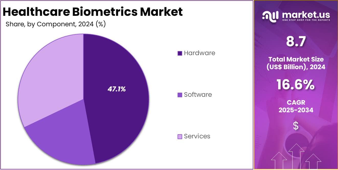 Healthcare Biometrics Market Share