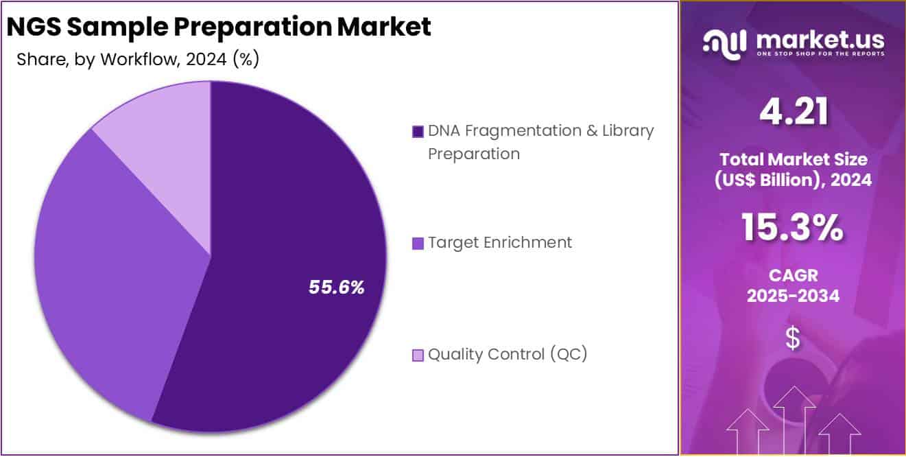 NGS Sample Preparation Market Share