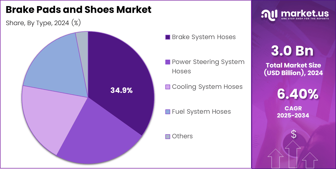 Brake Pads and Shoes Market Share (2)