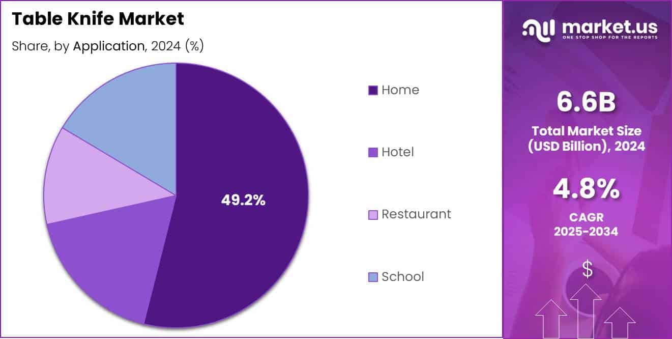 Table Knife Market Share Analysis Chart