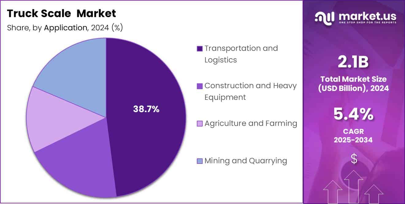 Truck Scale Market Share Analysis Chart