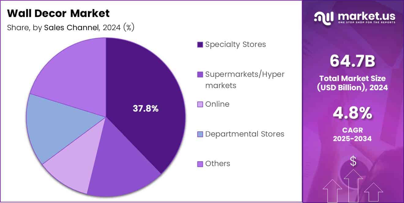 Wall Decor Market Share Analysis Chart