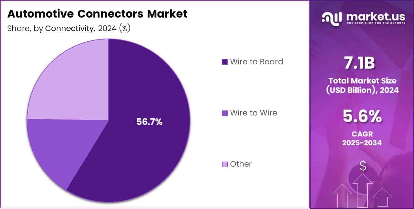 Automotive Connectors Market Share Analysis Chart