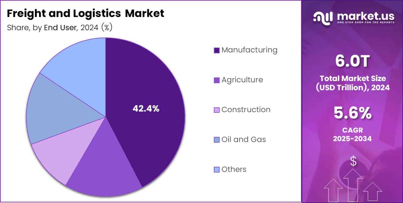 Freight and Logistics Market Share Analysis Chart