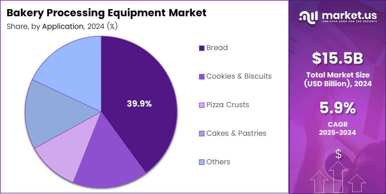 Global Bakery Processing Equipment Market Share Analysis Chart