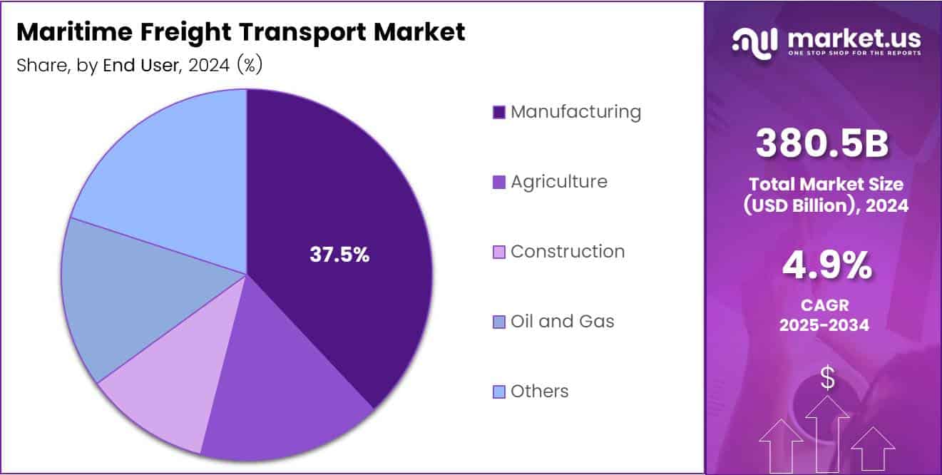 Maritime Freight Transport Market Share Analysis Chart