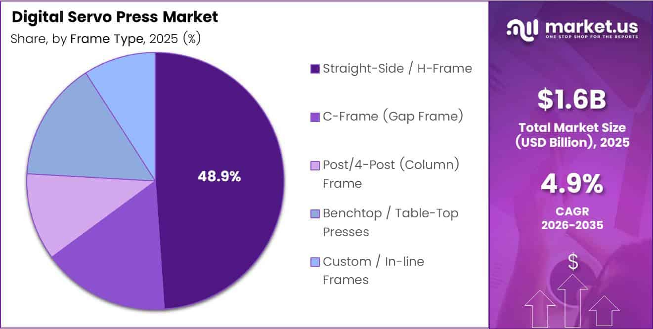 Digital Servo Press Market Share Analysis Chart