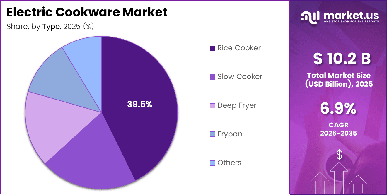 Electric Cookware Market Share