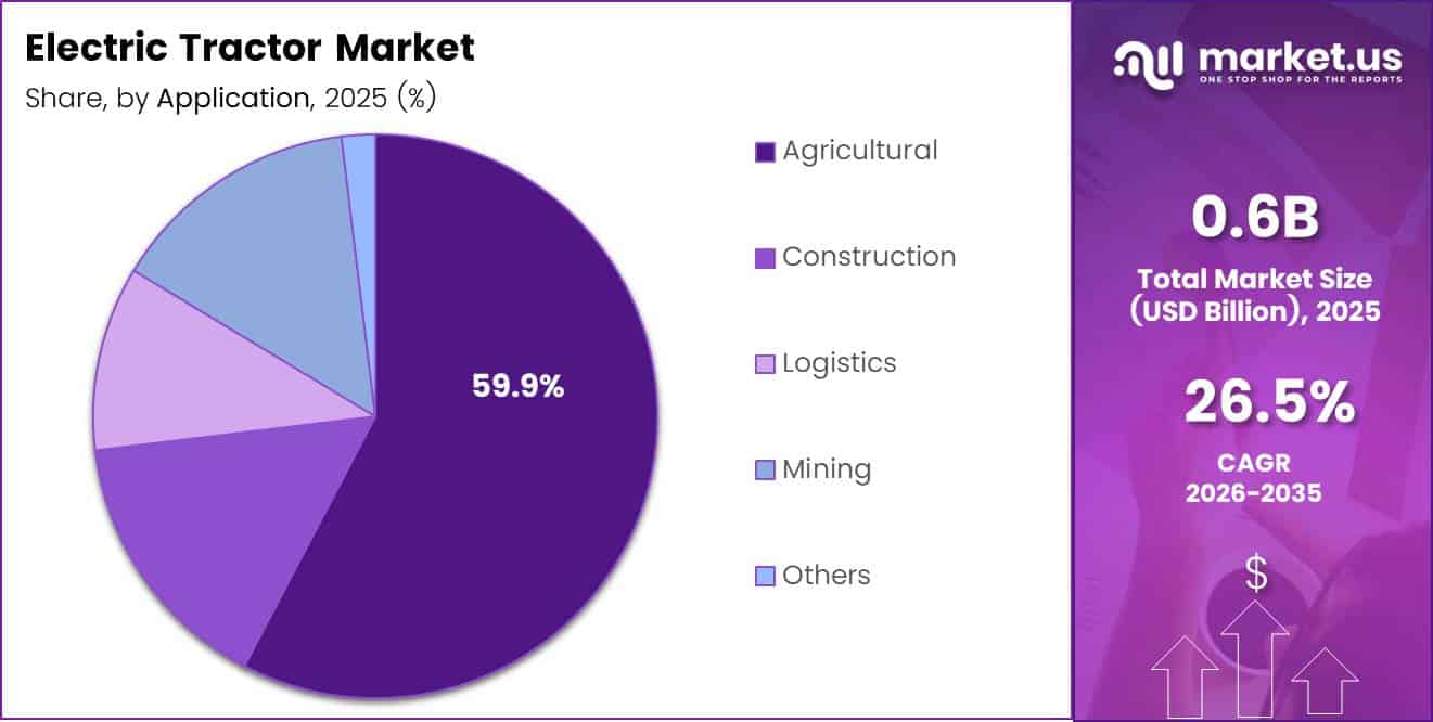Electric Tractor Market Share Analysis Chart