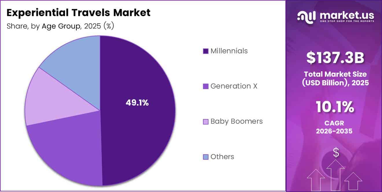 Experiential Travels Market Share Analysis Chart