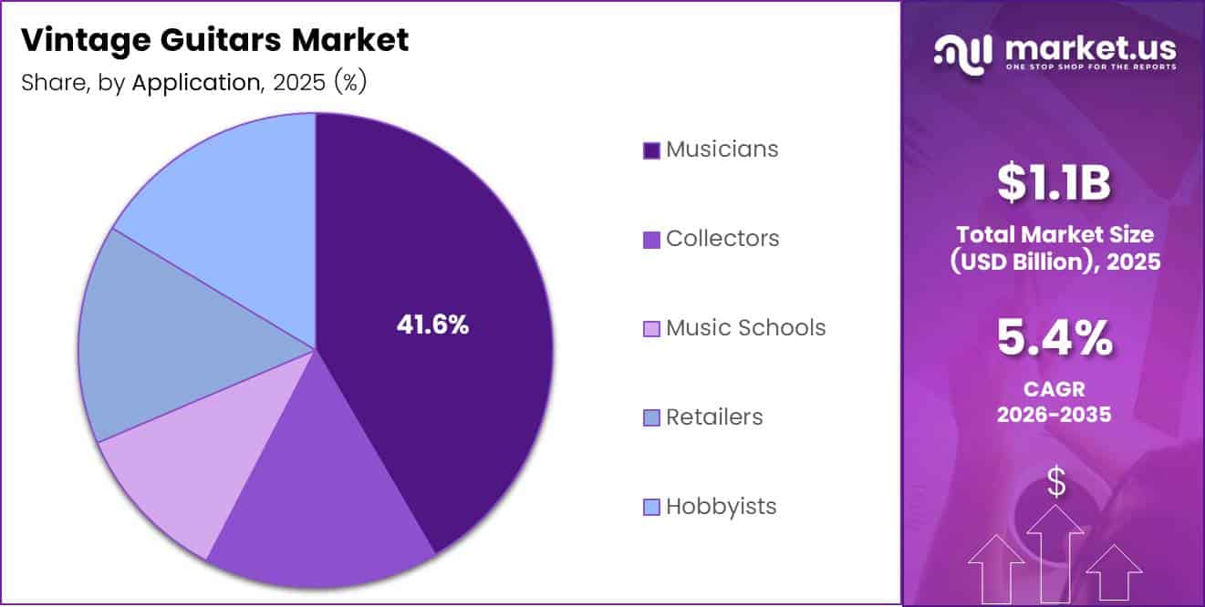 Global Vintage Guitars Market Share Analysis Chart