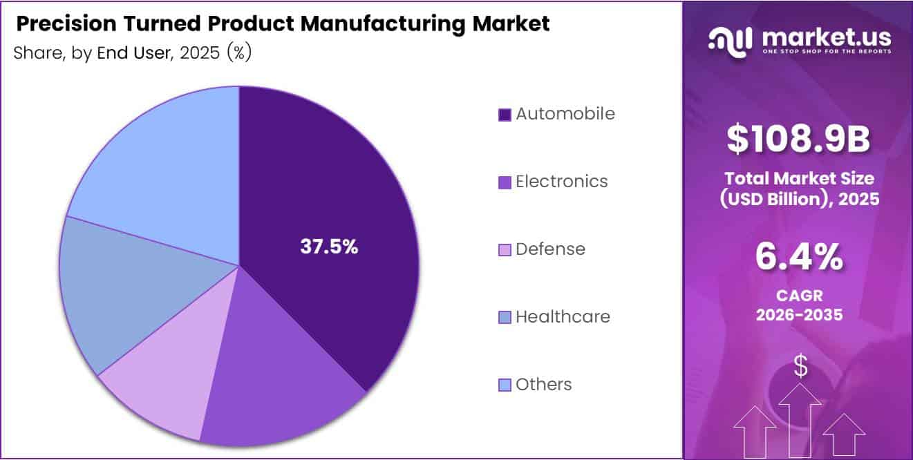 Precision Turned Product Manufacturing Market Share Analysis Chart