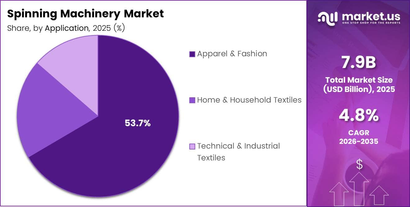 Spinning Machinery Market Share Analysis Chart