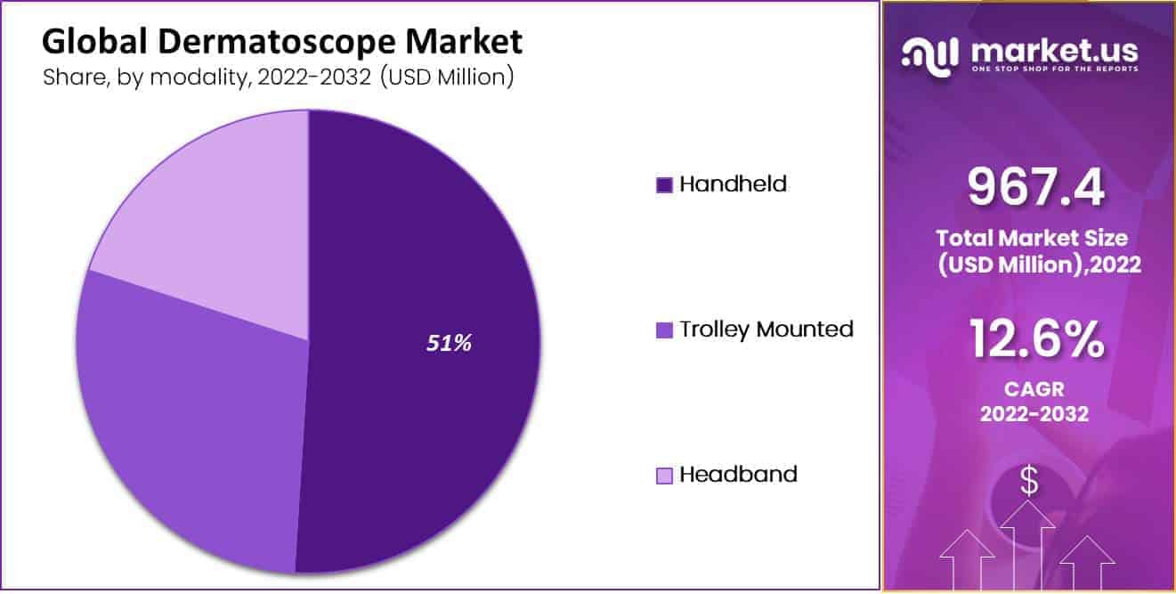 Dermatoscope Market by modality
