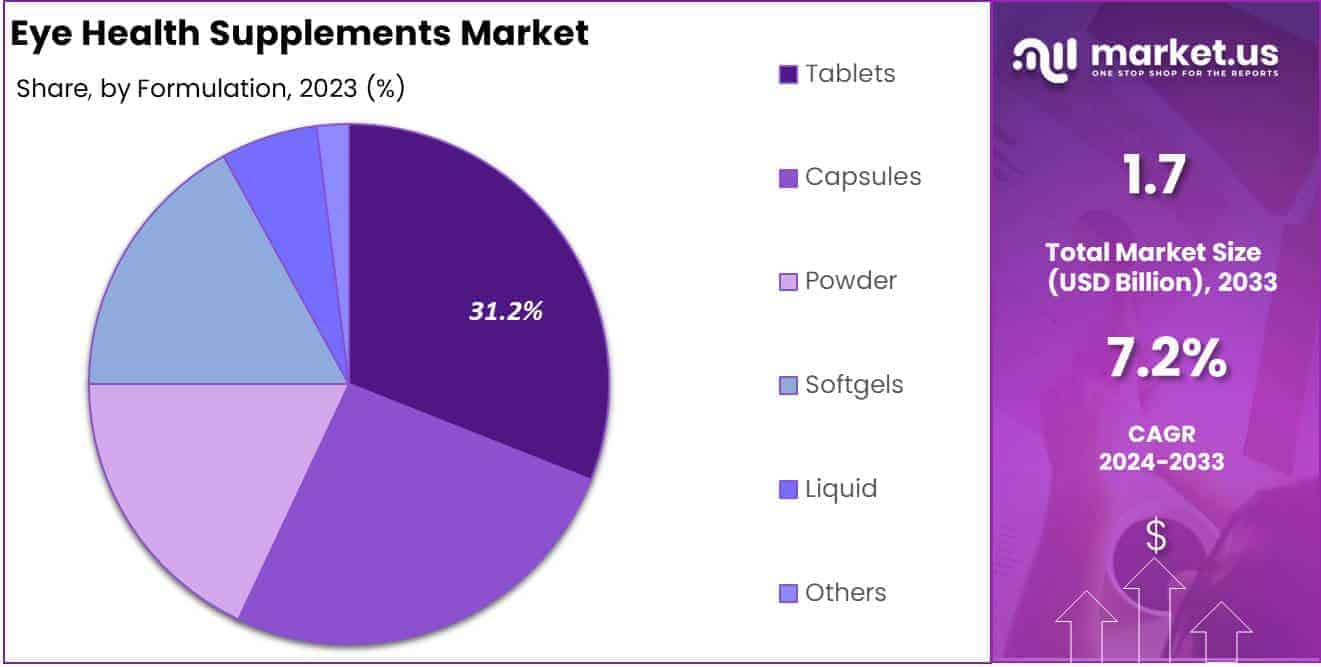 Eye Health Supplements Market Formulation Analysis