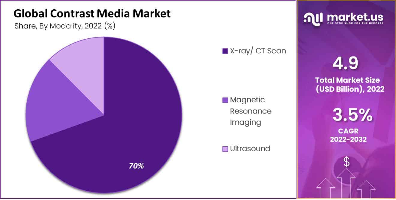 contrast media market by modality