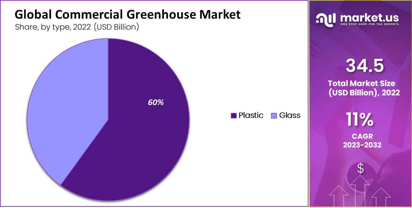 Commercial Greenhouse Market by type
