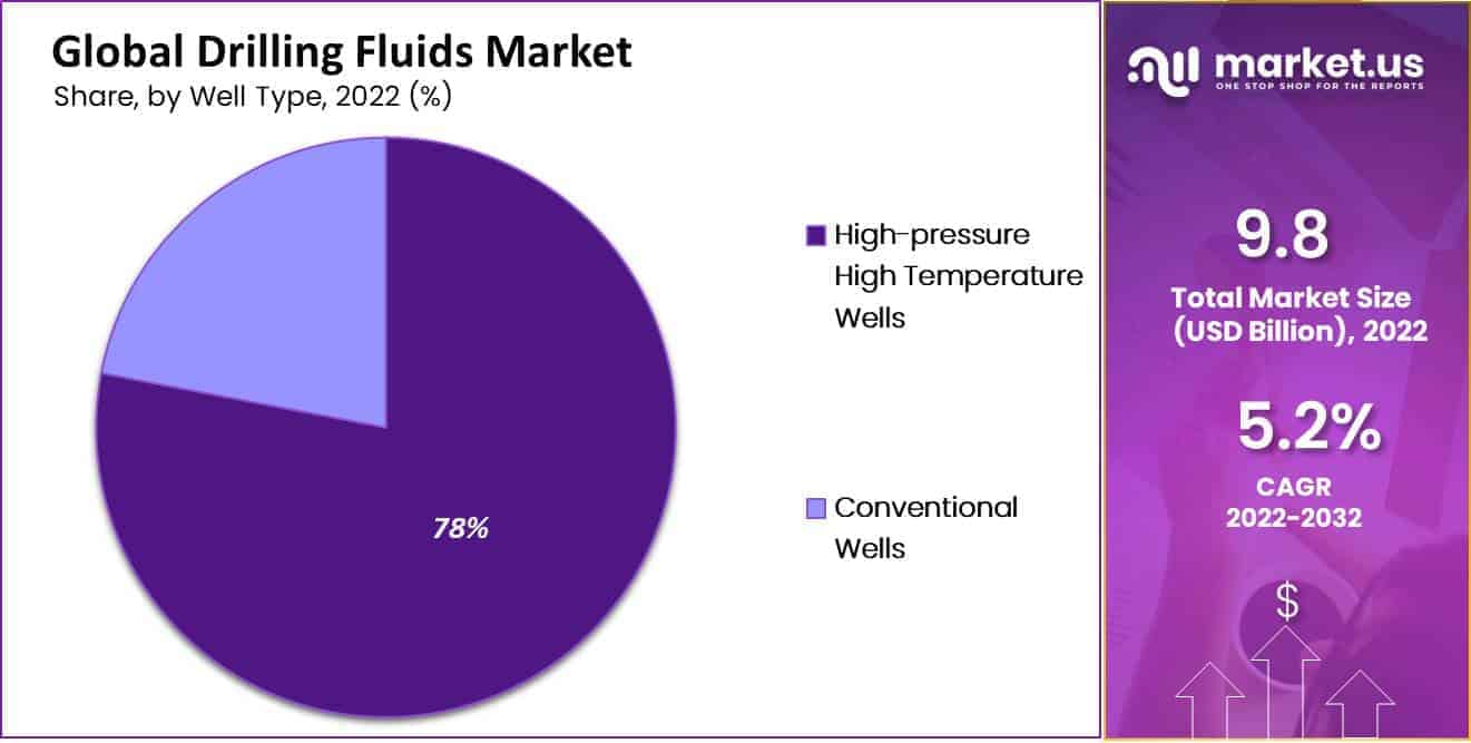 drilling fluids market by well type