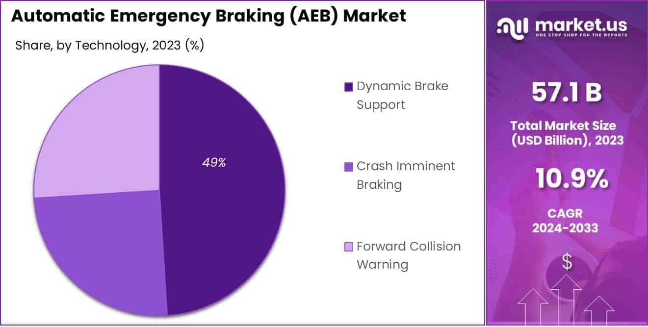 Automatic Emergency Braking (AEB) Market technology Analysiys