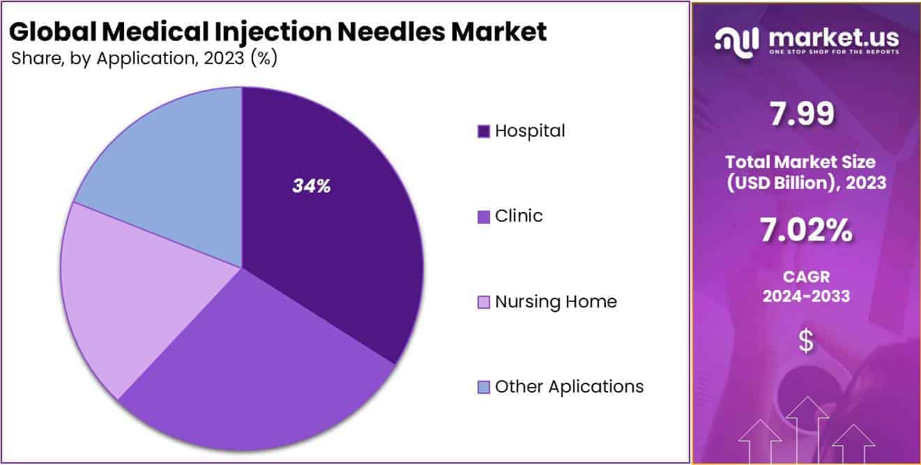 Medical Injection Needles Market Share