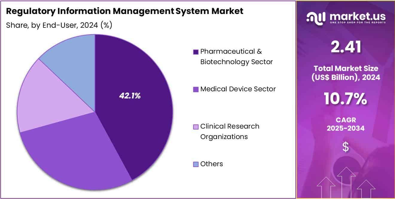 Regulatory Information Management System Market Share