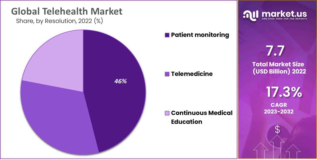 Telehealth Market