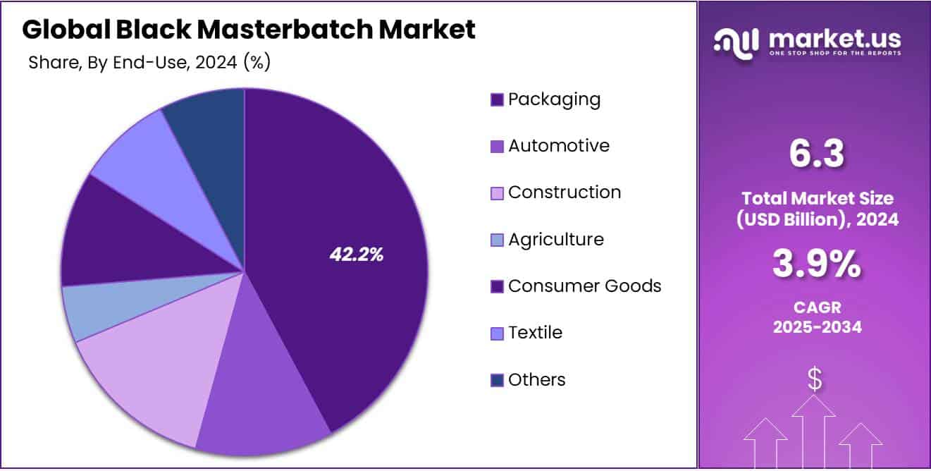 Black Masterbatch Market Share