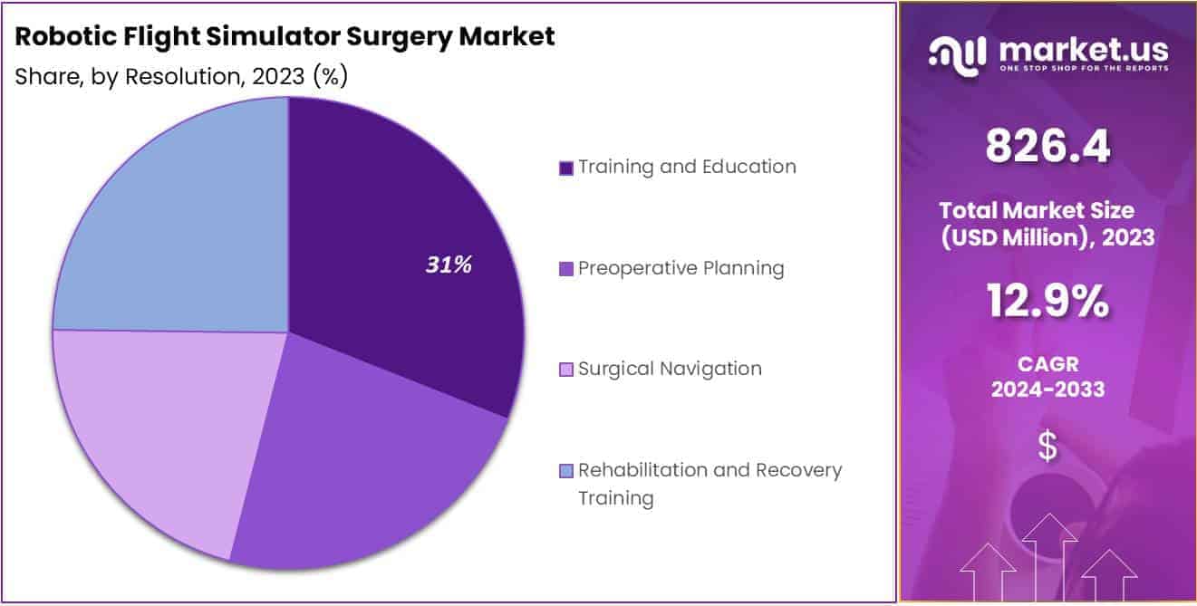 Robotic Flight Simulator Surgery Market Share