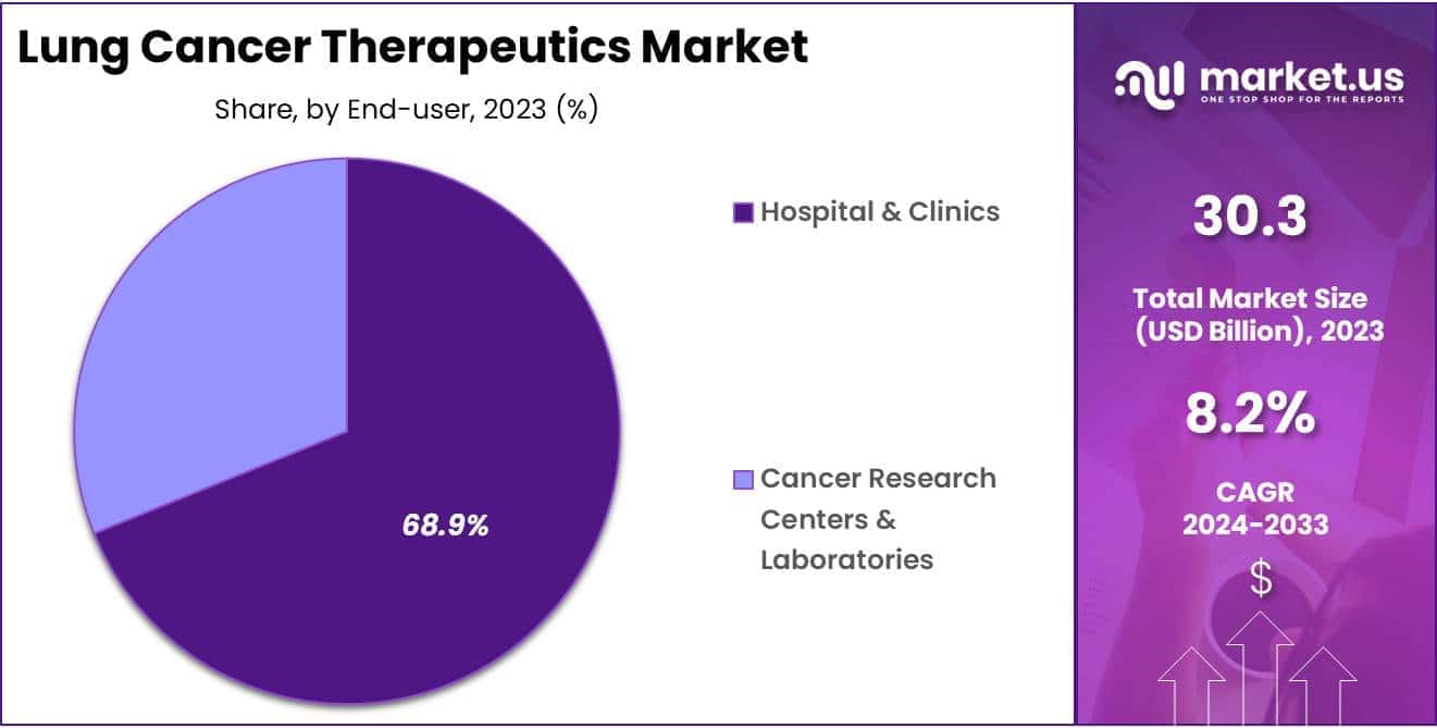 Lung Cancer Therapeutics Market Share