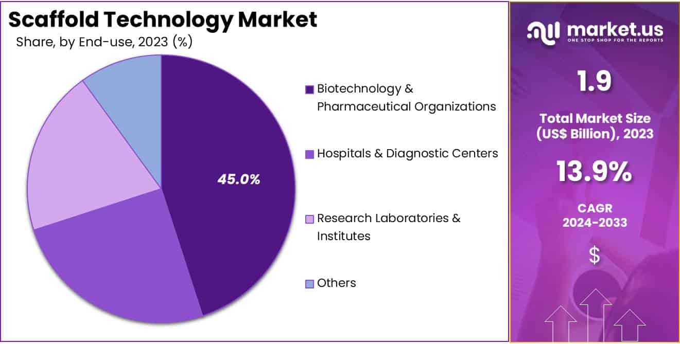 Scaffold Technology Market Share
