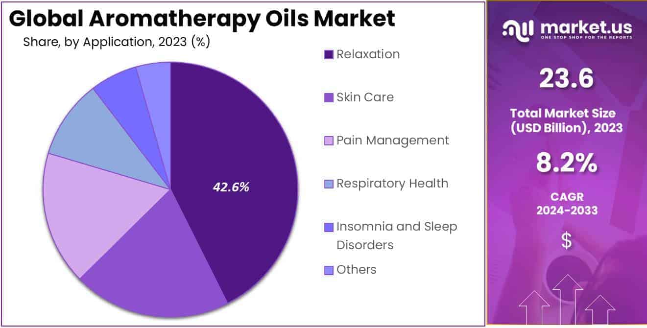 Aromatherapy Oils Market Size