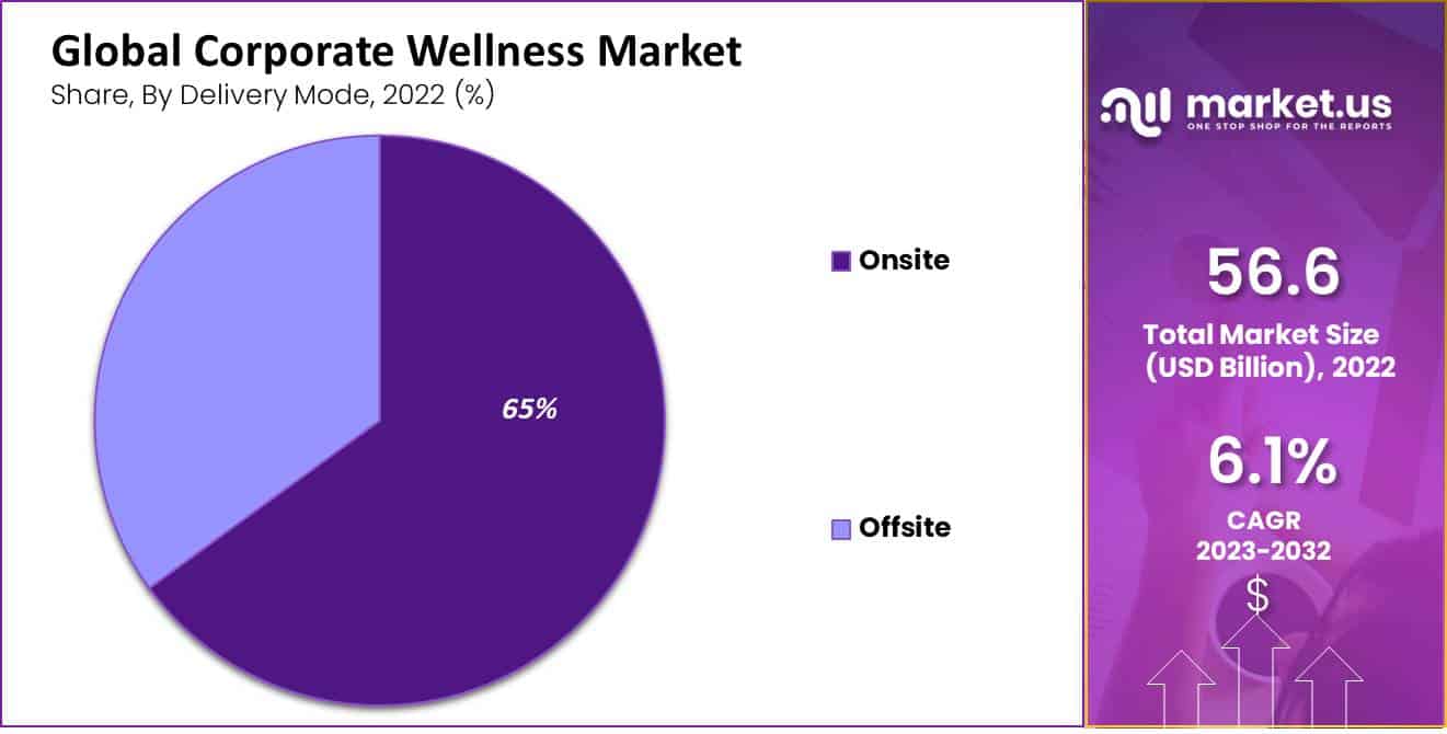Corporate Wellness Market