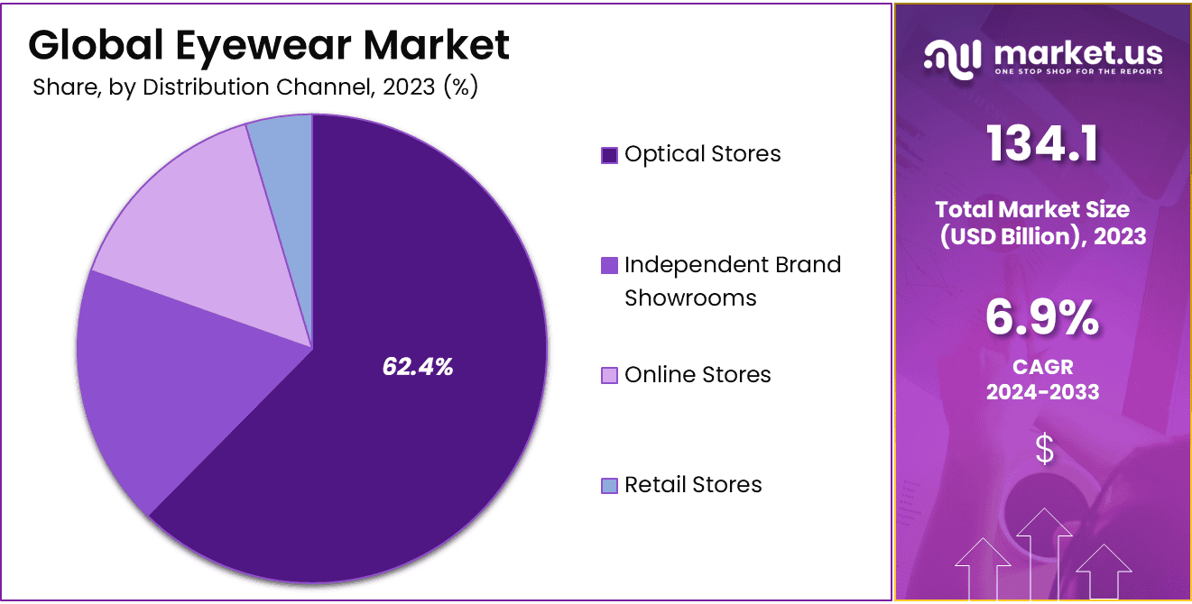 Eyewear Market Share