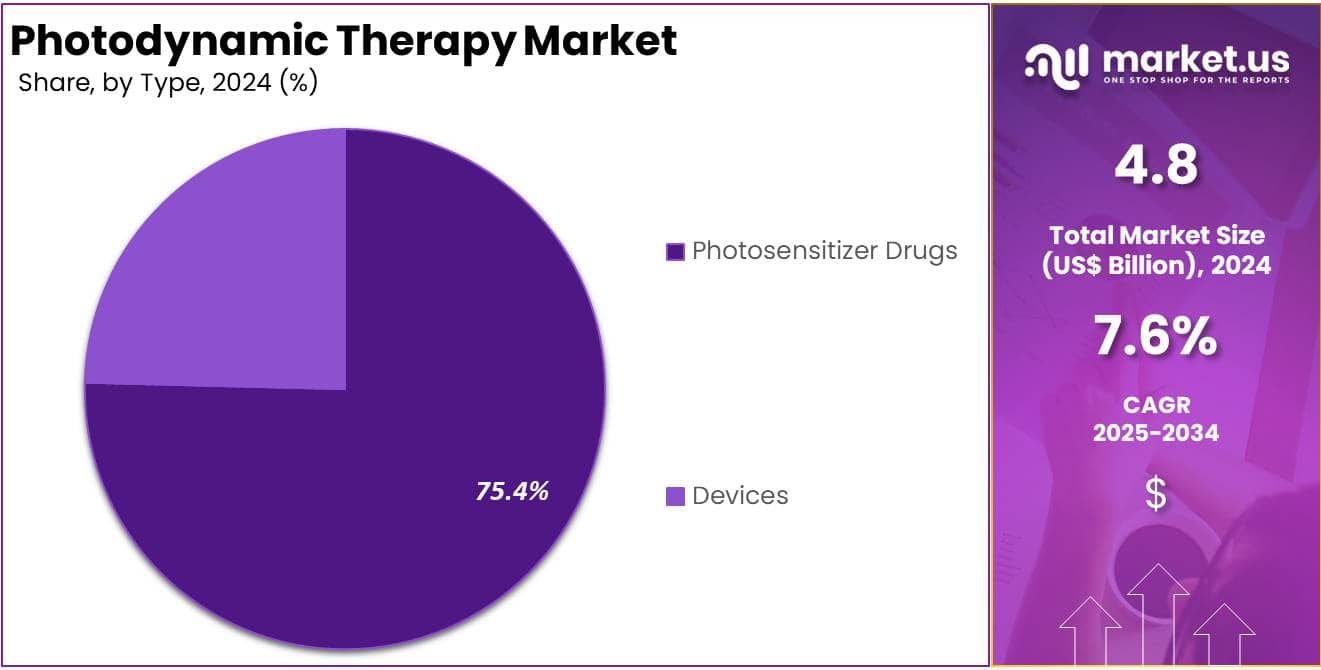 Photodynamic Therapy Market Share Analysis