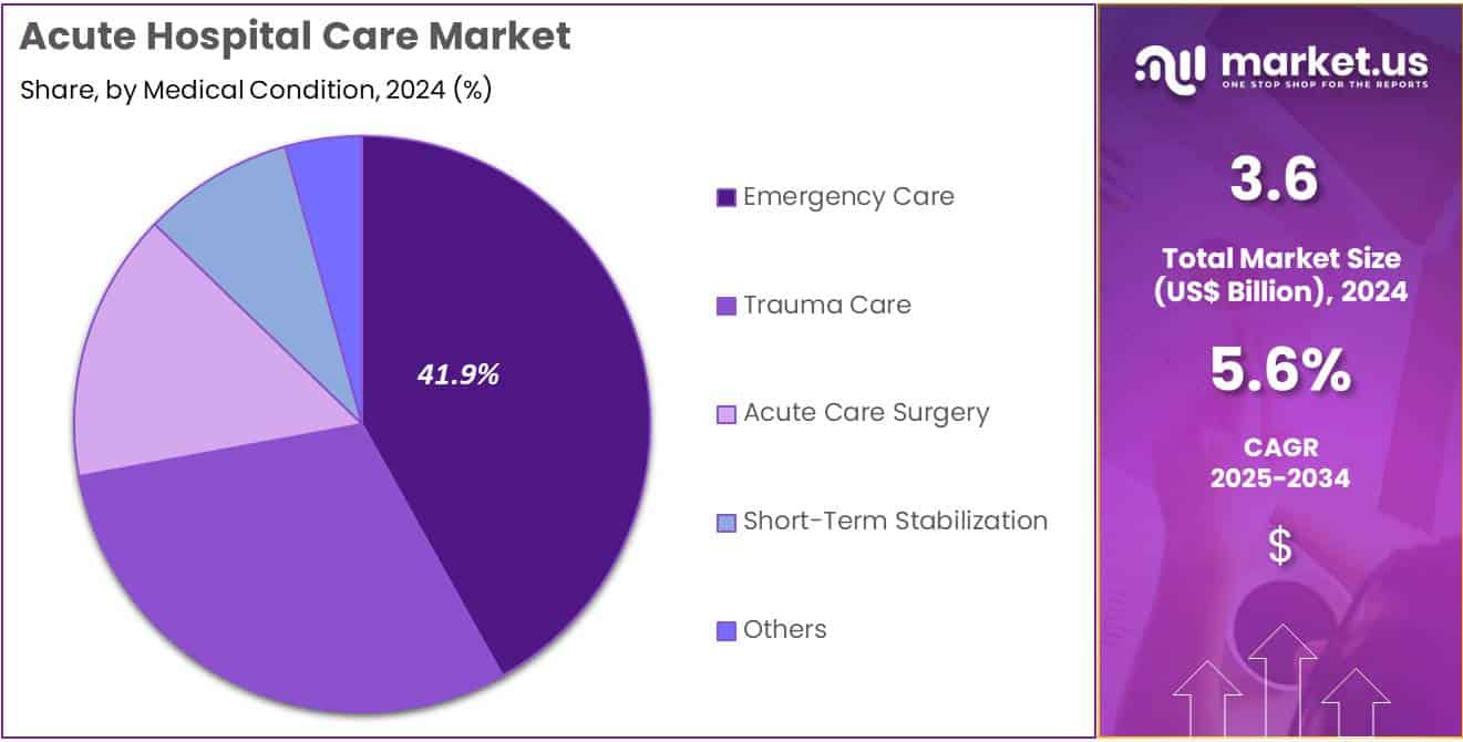 Acute Hospital Care Market Share Analysis