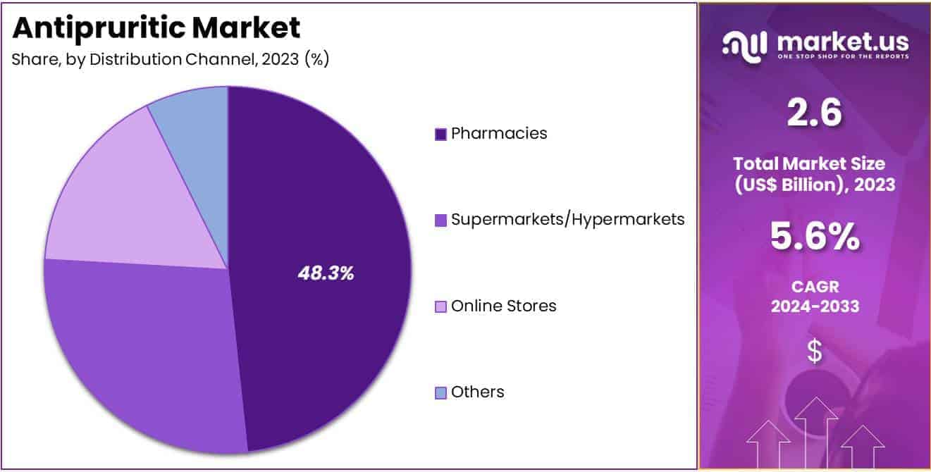 Antipruritic Market Share