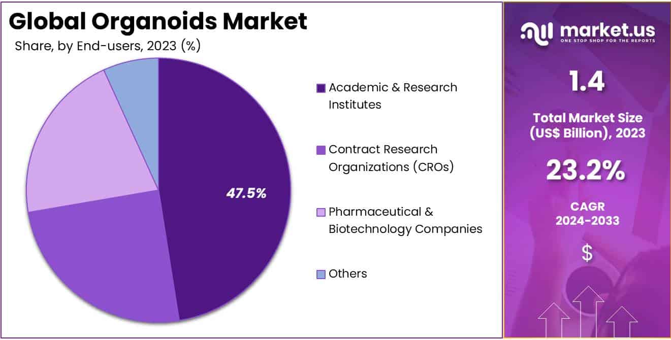 Organoids Market Share