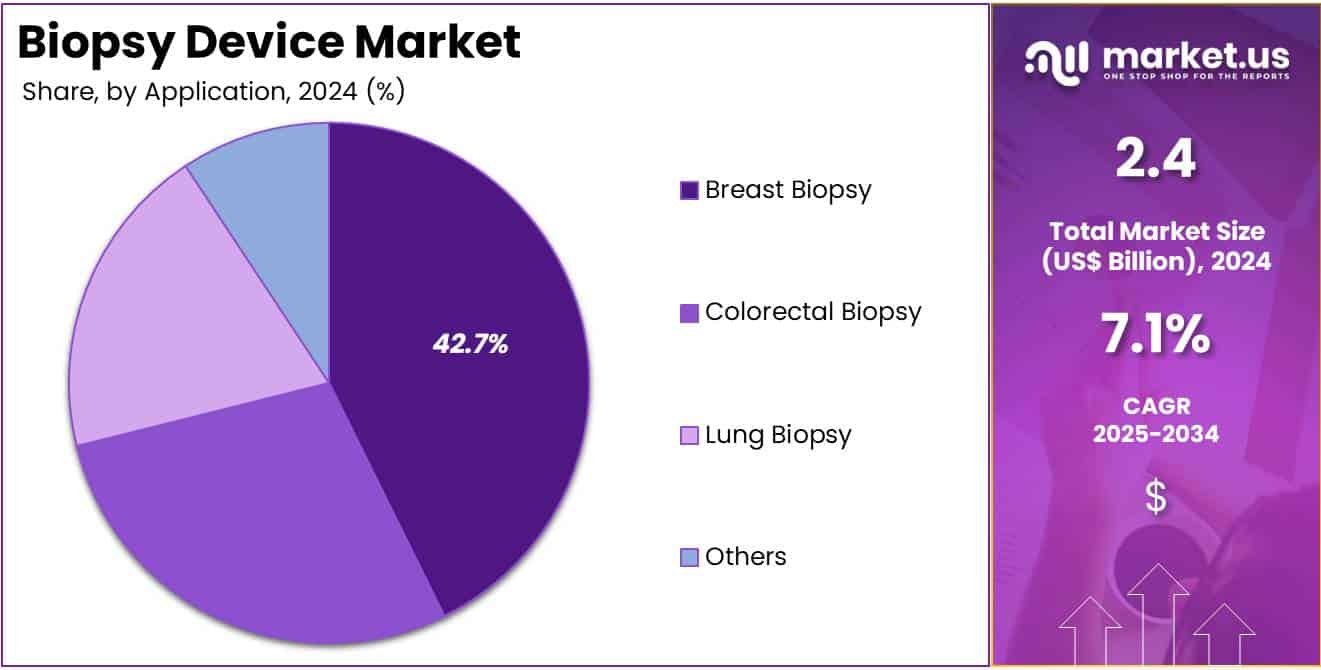 Biopsy Device Market Share