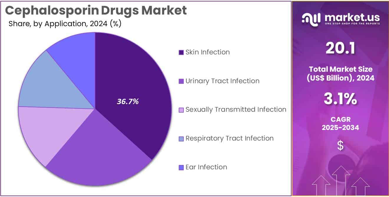 Cephalosporin Drugs Market Share